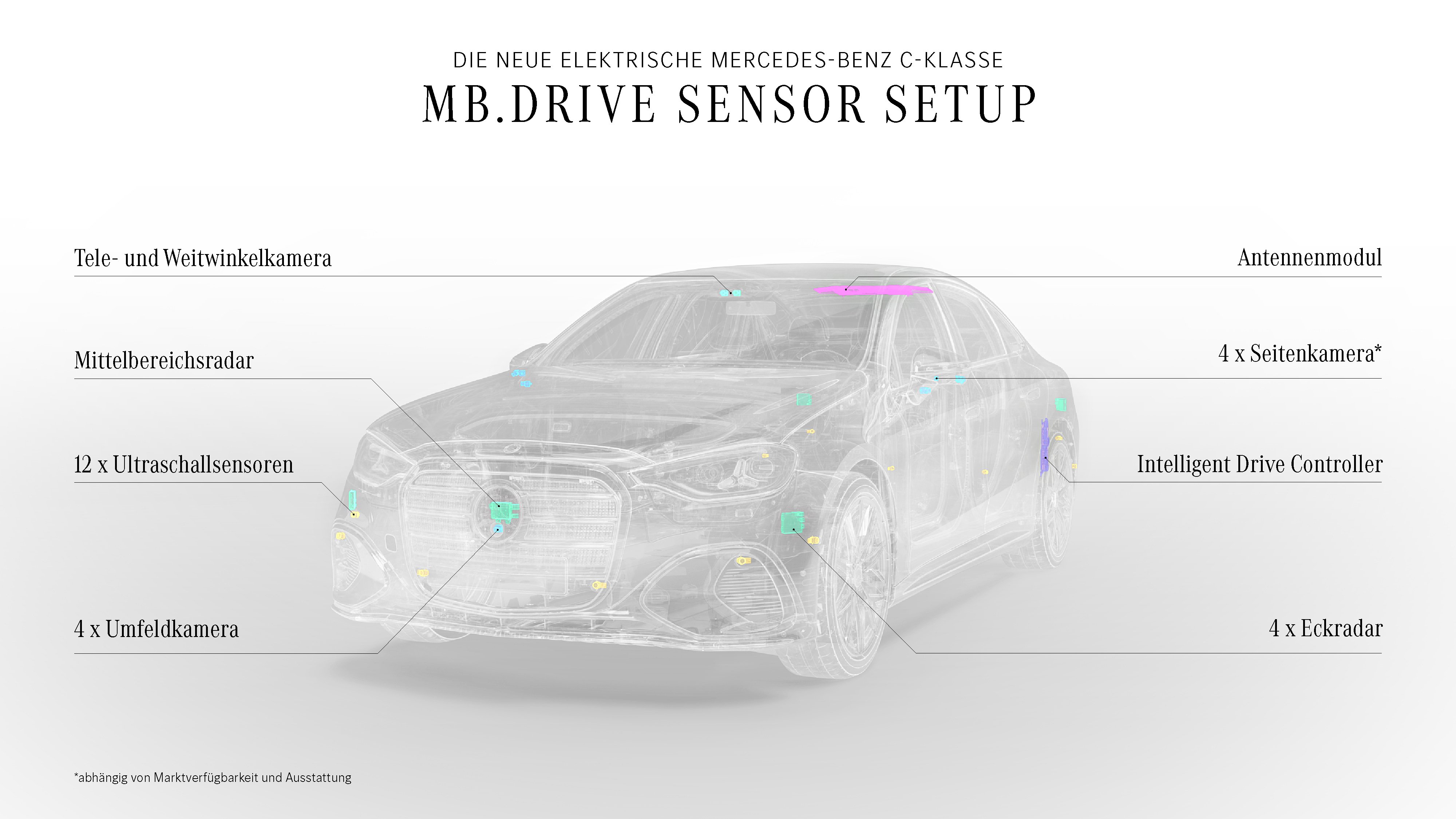 Transparente Darstellung der neuen elektrischen Mercedes-Benz C-Klasse mit visualisierten Sensoren und Kamerasystemen des MB.DRIVE Systems, darunter Radar, Ultraschallsensoren, Umfeld- und Seitenkameras sowie zentrale Steuerungseinheit für intelligente Fahrassistenz.