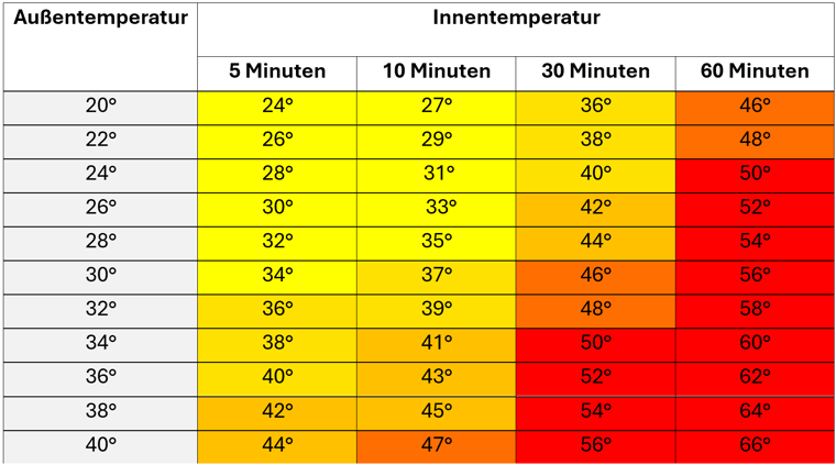 Temperaturen Tabelle